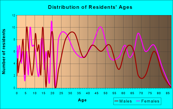 Palo Alto, Pennsylvania Age and Sex of Residents