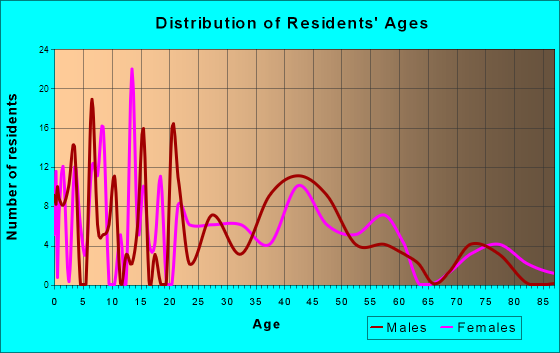 Paradise, Pennsylvania Age and Sex of Residents