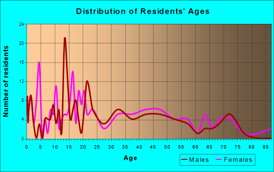 Parker, Pennsylvania Age and Sex of Residents