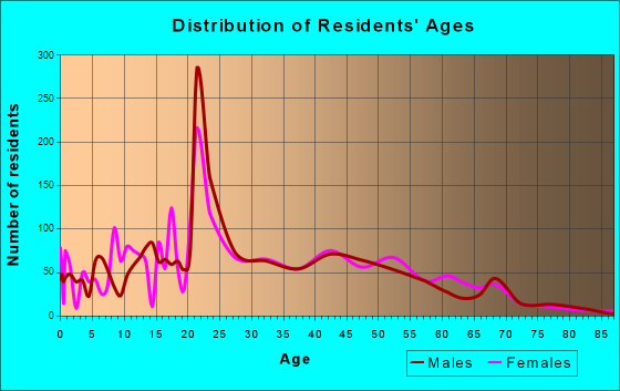 Park Forest Village, Pennsylvania Age and Sex of Residents