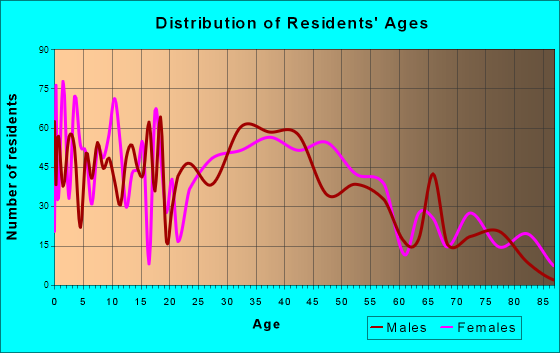 Parkville, Pennsylvania Age and Sex of Residents