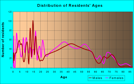 Paxtonia, Pennsylvania Age and Sex of Residents