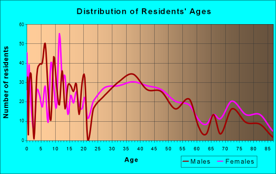 Pen Argyl, Pennsylvania Age and Sex of Residents