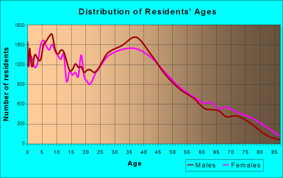 Garden Grove, California Age and Sex of Residents