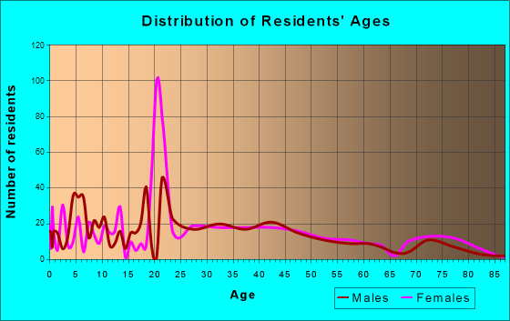 Penndel, Pennsylvania Age and Sex of Residents