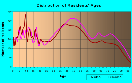 Penn Hills, Pennsylvania Age and Sex of Residents