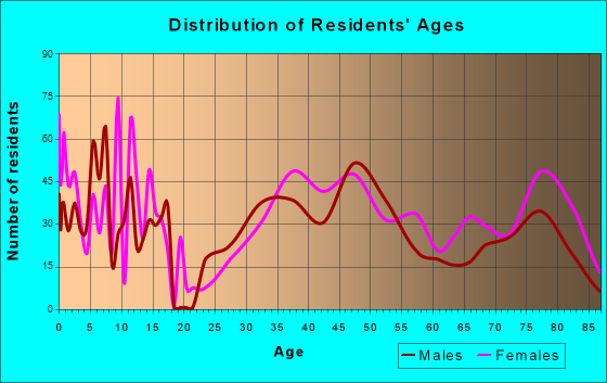 Penn Wynne, Pennsylvania Age and Sex of Residents