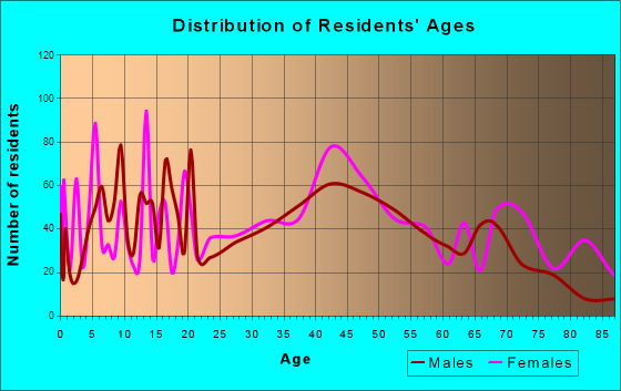 Guntersville, Alabama Age and Sex of Residents