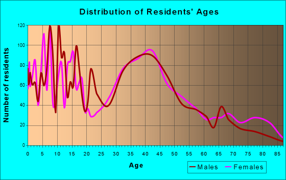 Perkasie, Pennsylvania Age and Sex of Residents