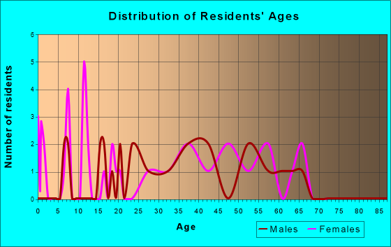 Petrolia, Pennsylvania Age and Sex of Residents
