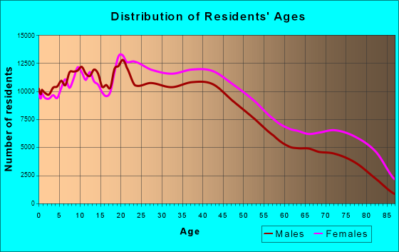 Philadelphia, Pennsylvania Age and Sex of Residents
