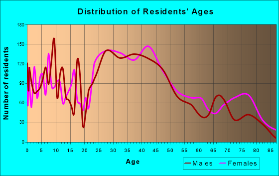 Phoenixville, Pennsylvania Age and Sex of Residents