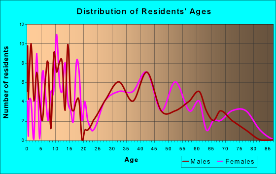 Picture Rocks, Pennsylvania Age and Sex of Residents
