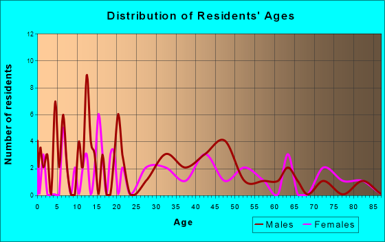 Pillow, Pennsylvania Age and Sex of Residents