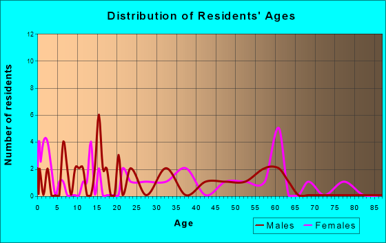 Pine Glen, Pennsylvania Age and Sex of Residents