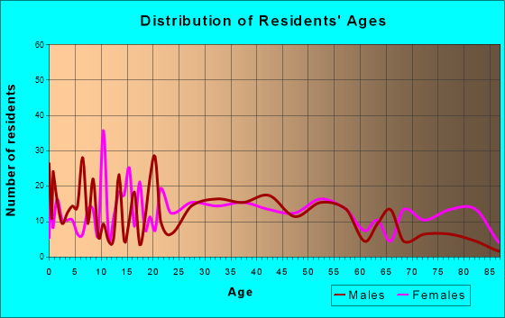Pine Grove, Pennsylvania Age and Sex of Residents