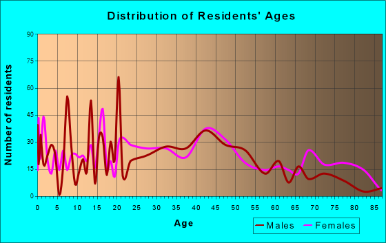 Pitcairn, Pennsylvania Age and Sex of Residents