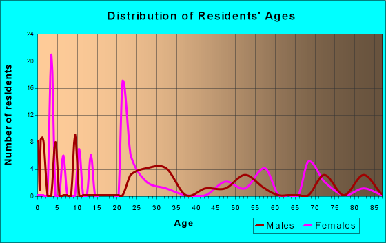Plainfield, Pennsylvania Age and Sex of Residents