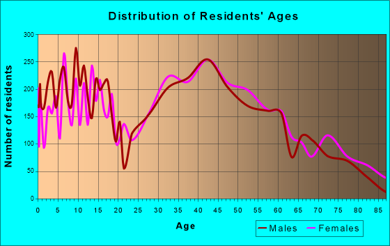 Plum, Pennsylvania Age and Sex of Residents