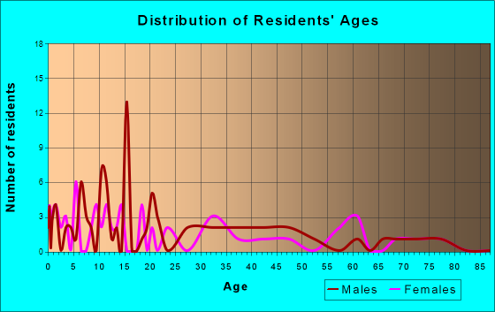 Plumville, Pennsylvania Age and Sex of Residents