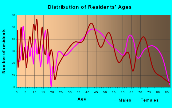 Plymouth Meeting, Pennsylvania Age and Sex of Residents