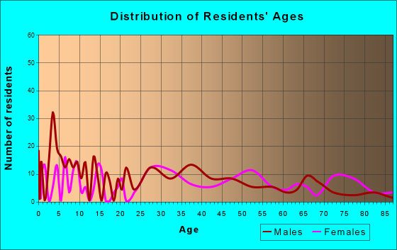 Point Marion, Pennsylvania Age and Sex of Residents