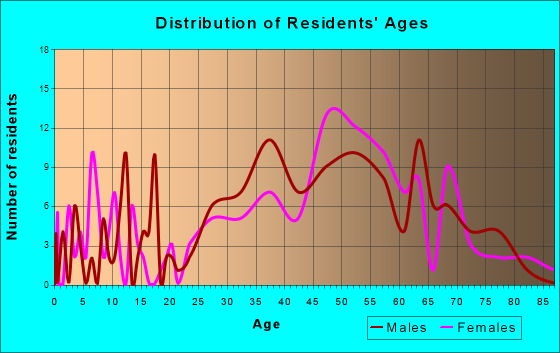Polk, Pennsylvania Age and Sex of Residents