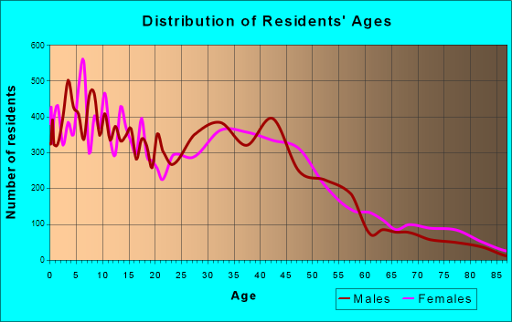 Gilroy, California Age and Sex of Residents