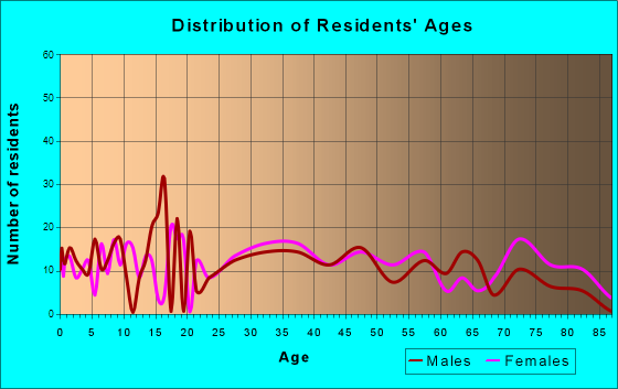 Port Carbon, Pennsylvania Age and Sex of Residents