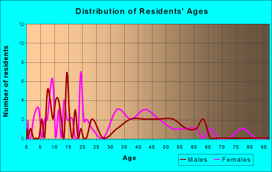 Portersville, Pennsylvania Age and Sex of Residents