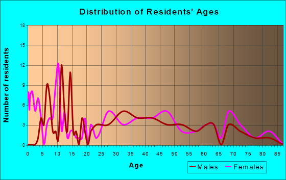 Portland, Pennsylvania Age and Sex of Residents