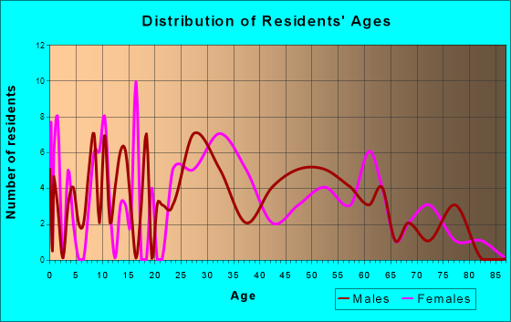 Port Matilda, Pennsylvania Age and Sex of Residents