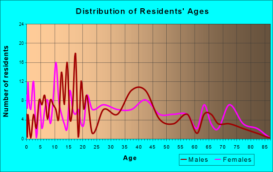 Port Royal, Pennsylvania Age and Sex of Residents