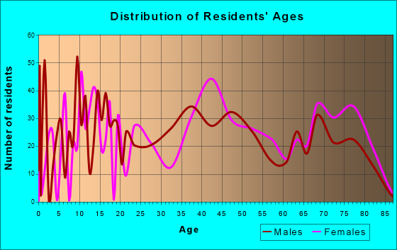 Port Vue, Pennsylvania Age and Sex of Residents