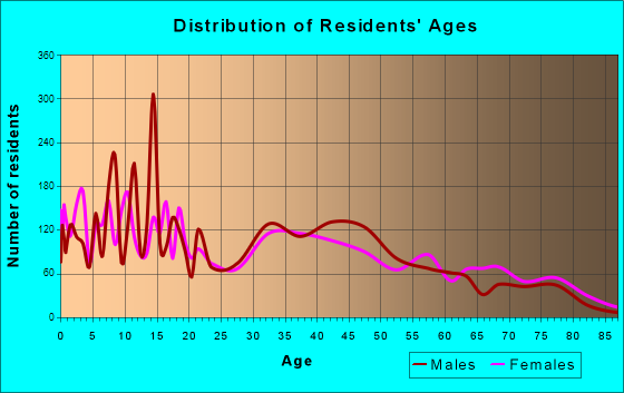 Glen Avon, California Age and Sex of Residents