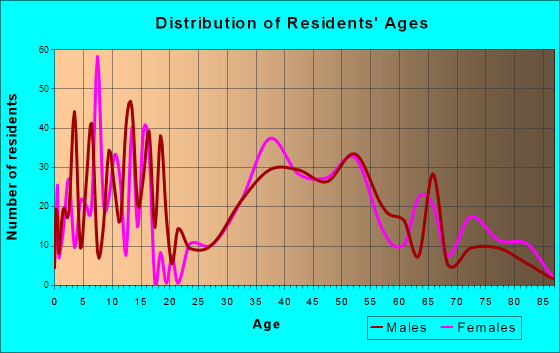 Pottsgrove, Pennsylvania Age and Sex of Residents