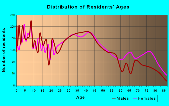 Pottstown, Pennsylvania Age and Sex of Residents