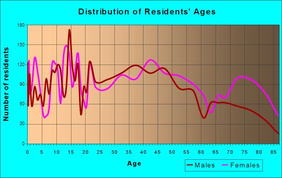 Pottsville, Pennsylvania Age and Sex of Residents