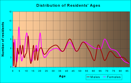 Pringle, Pennsylvania Age and Sex of Residents
