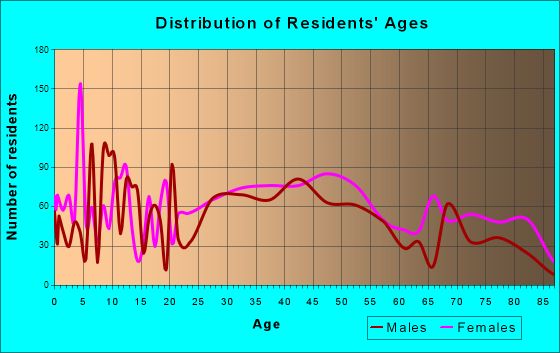 Progress, Pennsylvania Age and Sex of Residents