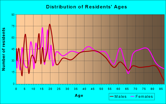 Punxsutawney, Pennsylvania Age and Sex of Residents