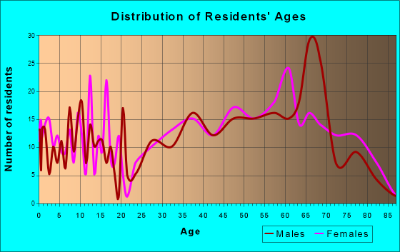 Pymatuning Central, Pennsylvania Age and Sex of Residents