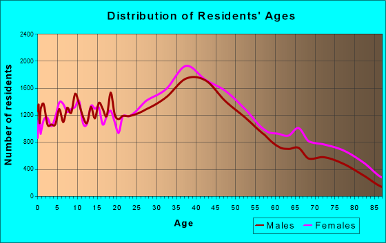 Glendale, California Age and Sex of Residents