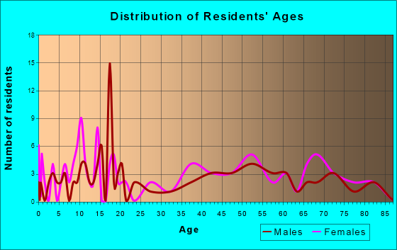 Pymatuning South, Pennsylvania Age and Sex of Residents
