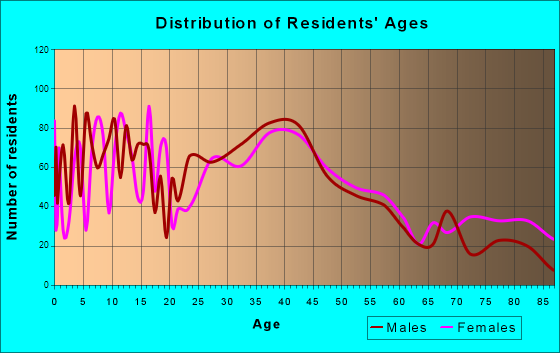 Quakertown, Pennsylvania Age and Sex of Residents