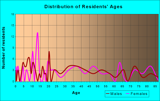 Ramey, Pennsylvania Age and Sex of Residents