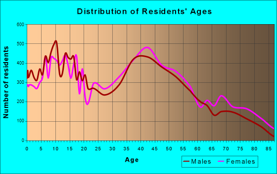 Glendora, California Age and Sex of Residents