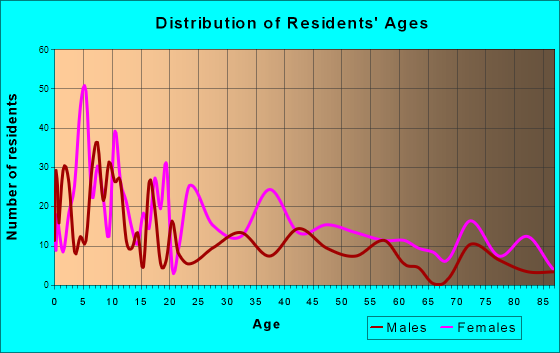 Rankin, Pennsylvania Age and Sex of Residents