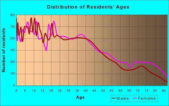 Reading, Pennsylvania Age and Sex of Residents