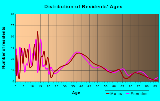 Reamstown, Pennsylvania Age and Sex of Residents